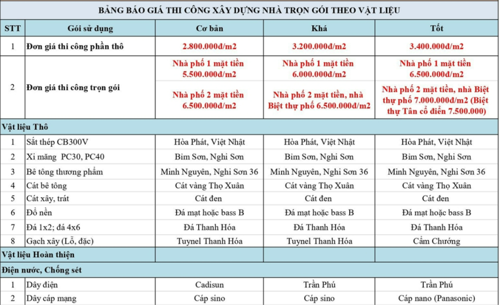 Xây nhà trọn gói Thanh Hóa  - Kiến Trúc Nhà Đẹp | Cập nhật bảng giá xây dựng Thanh Hóa mới nhất